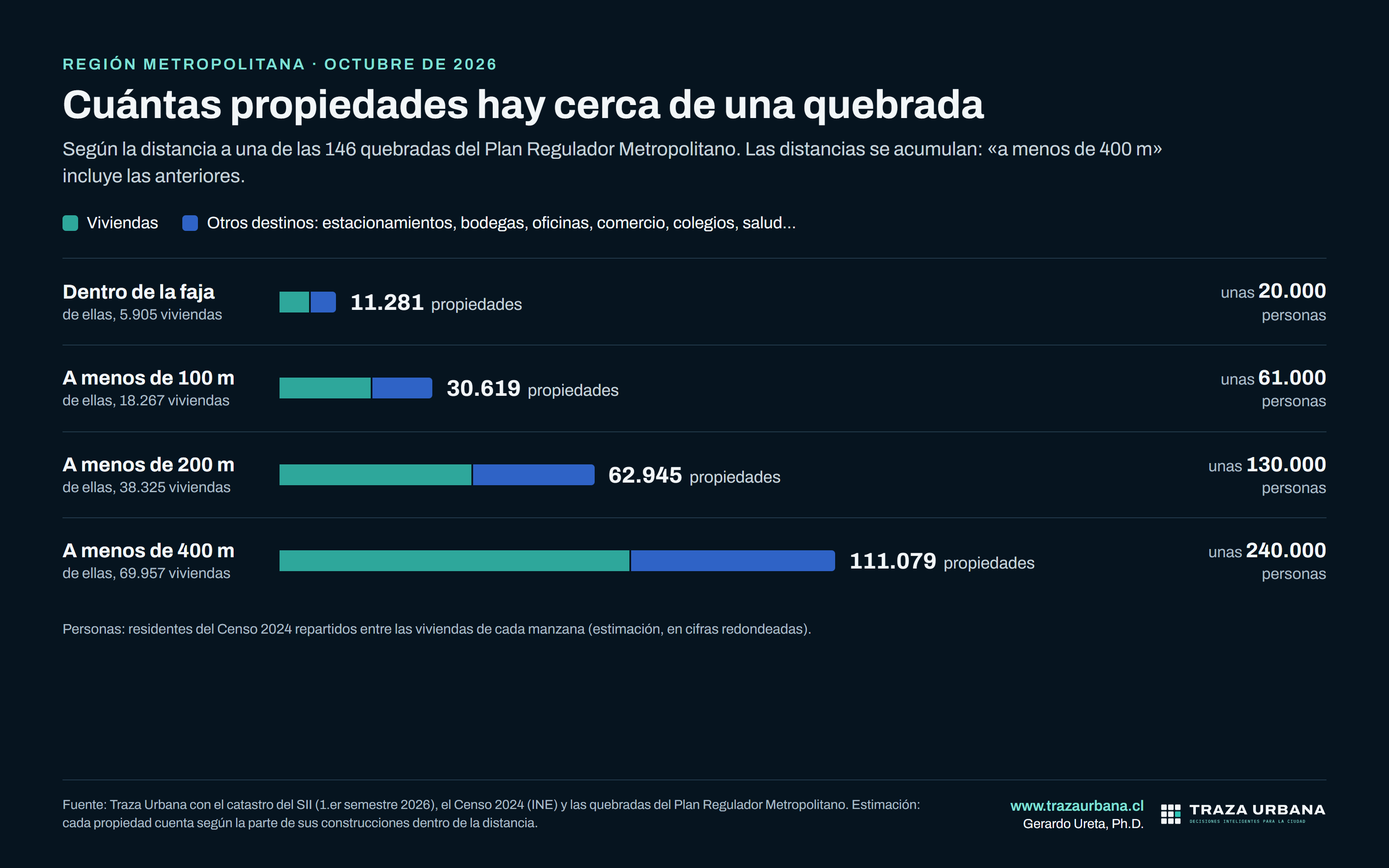 Propiedades cerca de una quebrada según la distancia: 11.281 dentro de la faja, 30.619 a menos de 100 m, 62.945 a menos de 200 m y 111.079 a menos de 400 m.