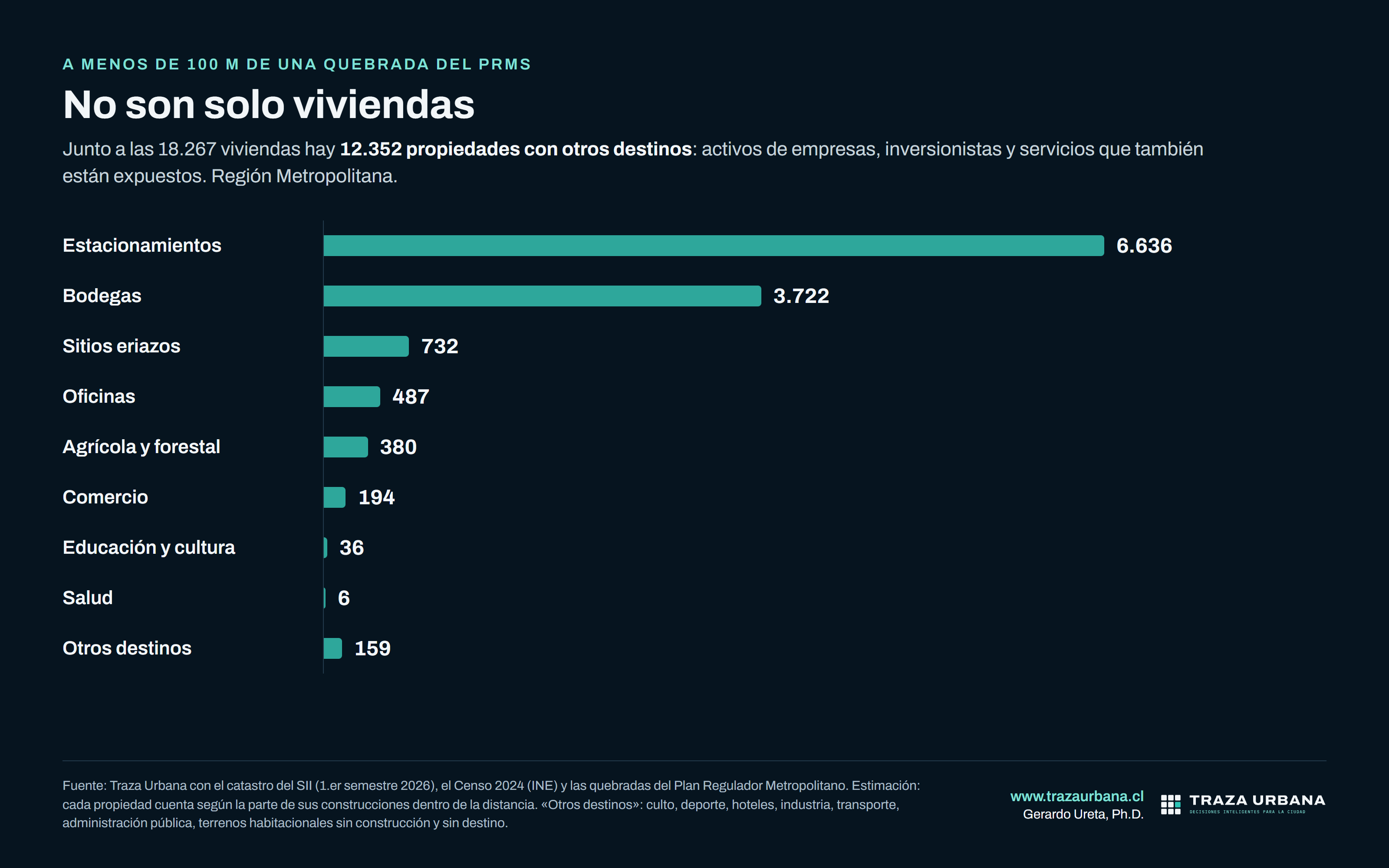 A menos de 100 m de una quebrada hay 12.352 propiedades que no son viviendas: 6.636 estacionamientos, 3.722 bodegas, 732 sitios eriazos, 487 oficinas, 380 agrícolas, 194 comercios, 36 de educación y 6 de salud.